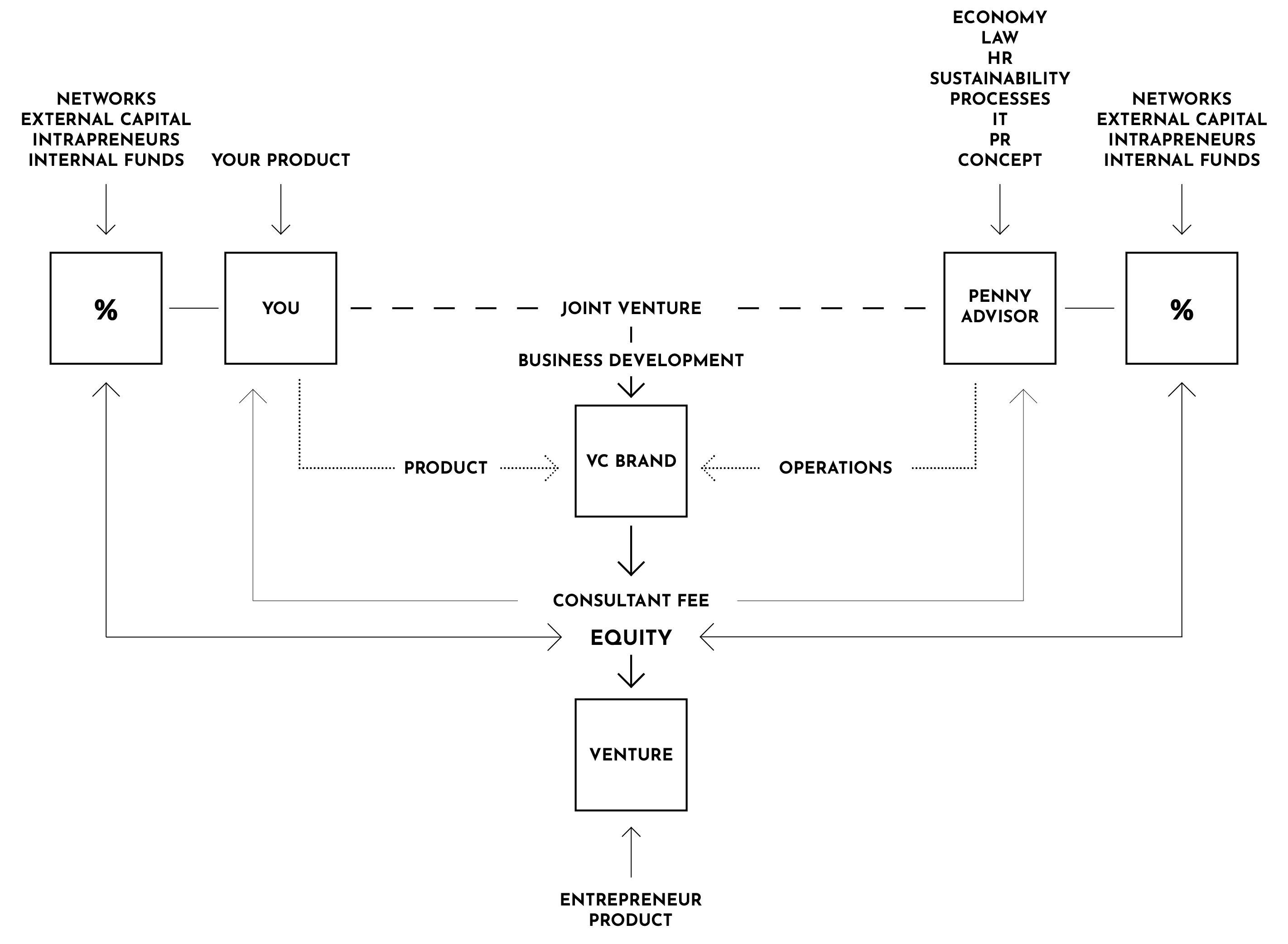Joint Venture – Venture Catalyst v3